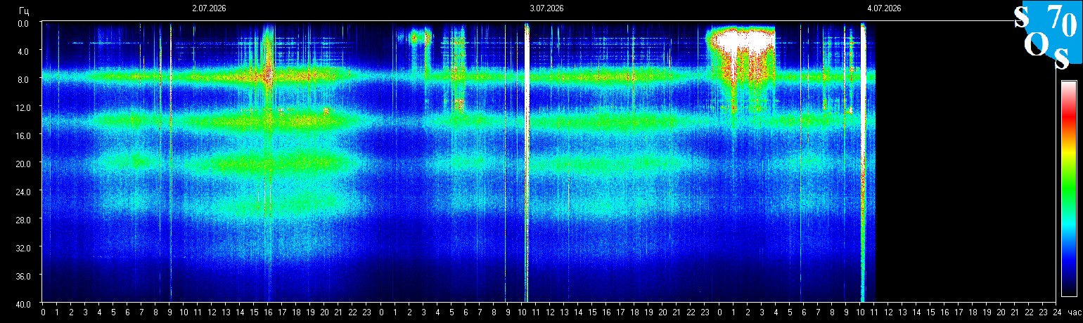 Live Schumann Resonance spectrogram from the Tomsk Space Observing System (Tomsk State University, Russia). Horizontal bands show Schumann harmonic frequencies (7.83 Hz fundamental plus higher modes). Brightness indicates signal power over time.