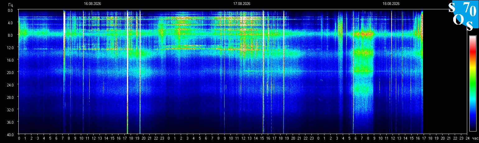 Live Schumann Resonance spectrogram from the Tomsk Space Observing System (Tomsk State University, Russia). Horizontal bands show Schumann harmonic frequencies (7.83 Hz fundamental plus higher modes). Brightness indicates signal power over time.