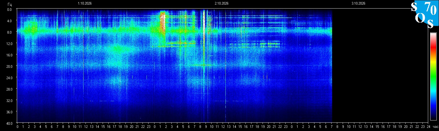 Live Schumann Resonance spectrogram from the Tomsk Space Observing System (Tomsk State University, Russia). Horizontal bands show Schumann harmonic frequencies (7.83 Hz fundamental plus higher modes). Brightness indicates signal power over time.